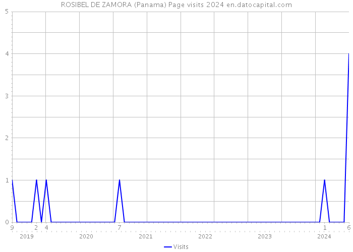 ROSIBEL DE ZAMORA (Panama) Page visits 2024 