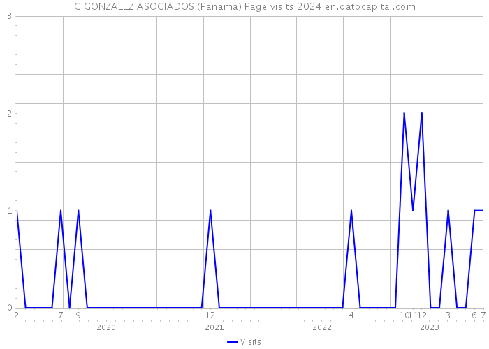 C GONZALEZ ASOCIADOS (Panama) Page visits 2024 