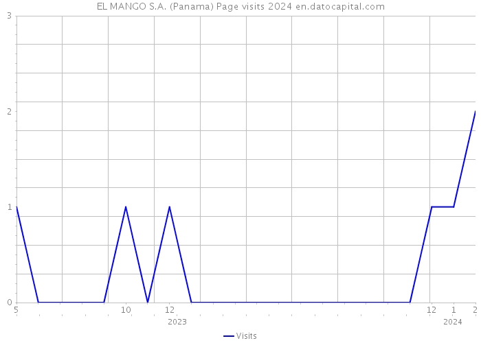 EL MANGO S.A. (Panama) Page visits 2024 