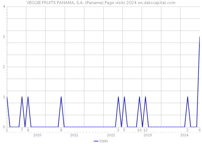 VEGGIE FRUITS PANAMA, S.A. (Panama) Page visits 2024 