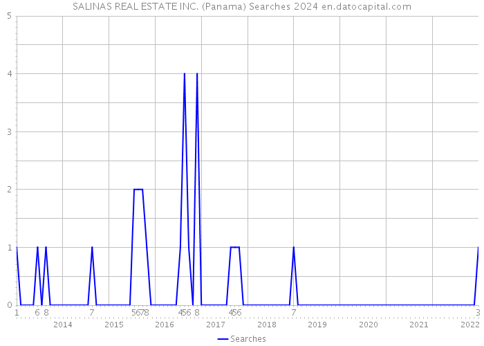 SALINAS REAL ESTATE INC. (Panama) Searches 2024 