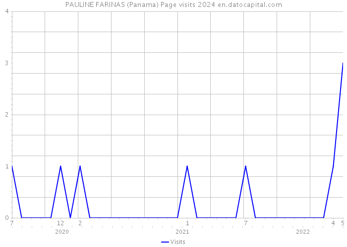PAULINE FARINAS (Panama) Page visits 2024 
