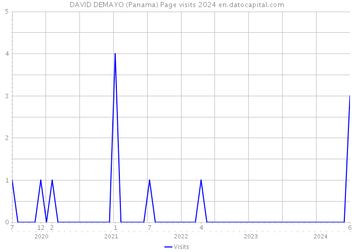 DAVID DEMAYO (Panama) Page visits 2024 