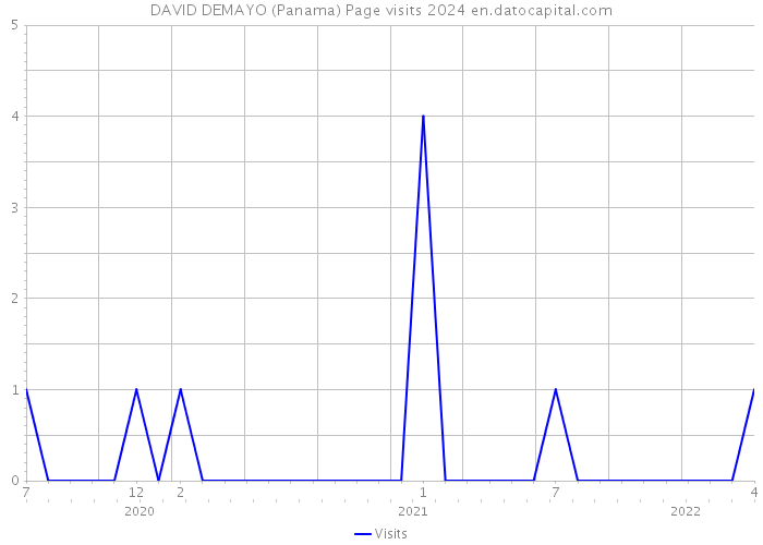 DAVID DEMAYO (Panama) Page visits 2024 