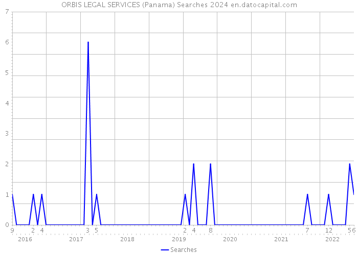 ORBIS LEGAL SERVICES (Panama) Searches 2024 
