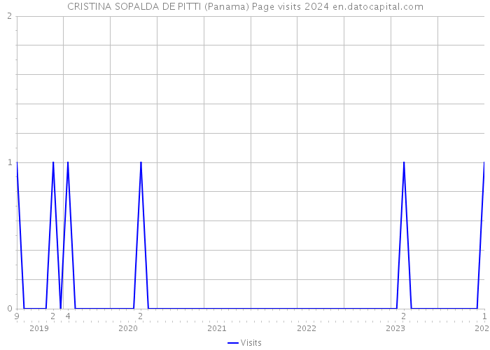 CRISTINA SOPALDA DE PITTI (Panama) Page visits 2024 