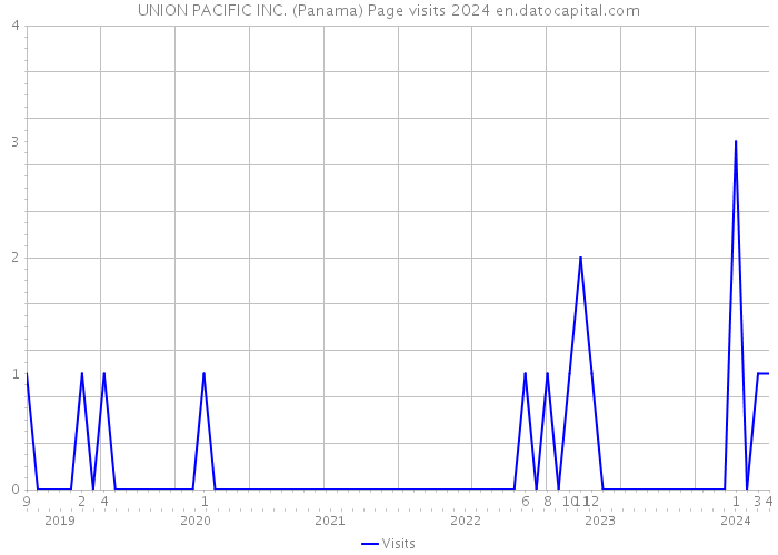 UNION PACIFIC INC. (Panama) Page visits 2024 