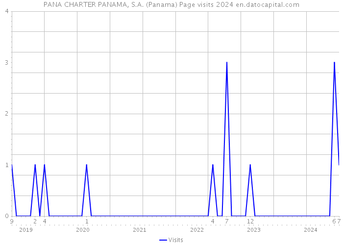 PANA CHARTER PANAMA, S.A. (Panama) Page visits 2024 