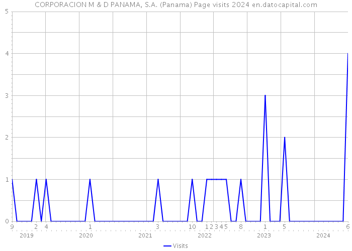 CORPORACION M & D PANAMA, S.A. (Panama) Page visits 2024 