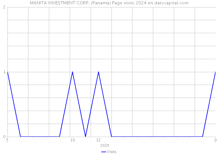 MANITA INVESTMENT CORP. (Panama) Page visits 2024 