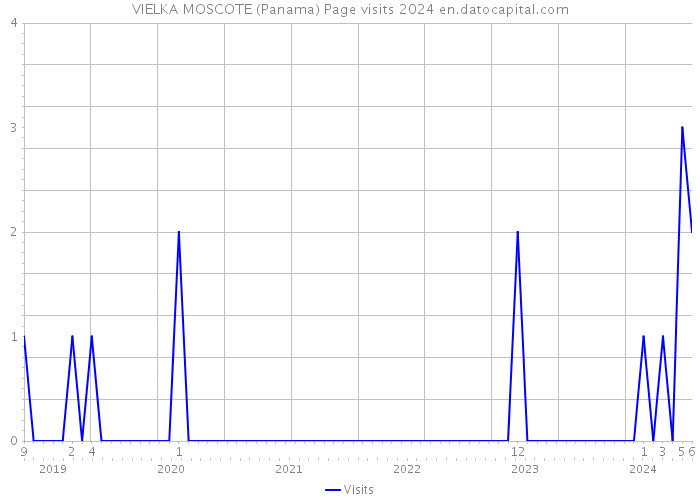VIELKA MOSCOTE (Panama) Page visits 2024 