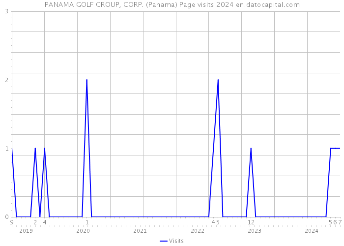 PANAMA GOLF GROUP, CORP. (Panama) Page visits 2024 