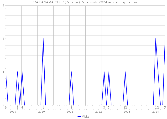 TERRA PANAMA CORP (Panama) Page visits 2024 