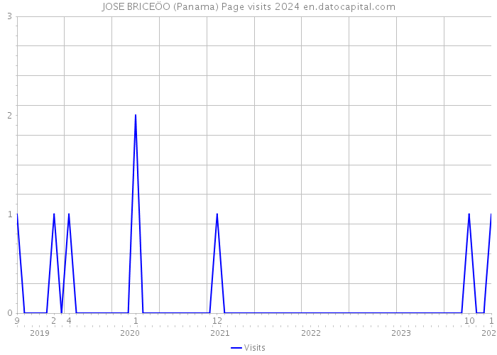 JOSE BRICEÖO (Panama) Page visits 2024 