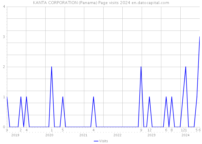 KANTA CORPORATION (Panama) Page visits 2024 