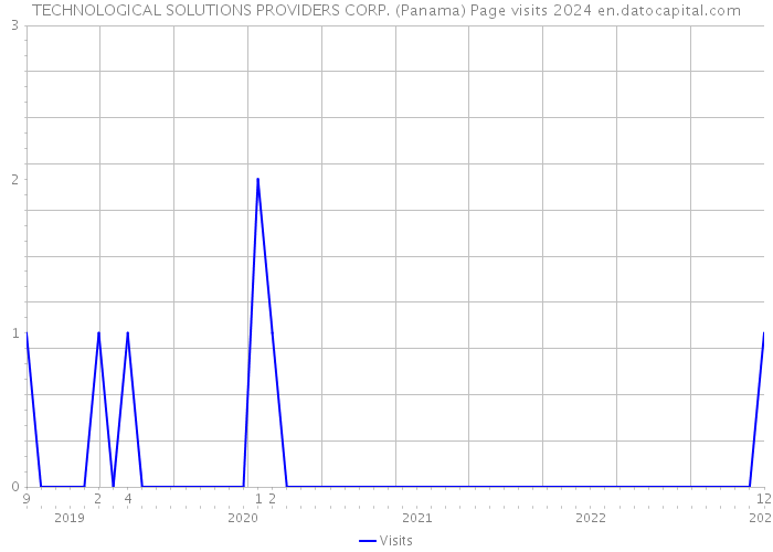 TECHNOLOGICAL SOLUTIONS PROVIDERS CORP. (Panama) Page visits 2024 