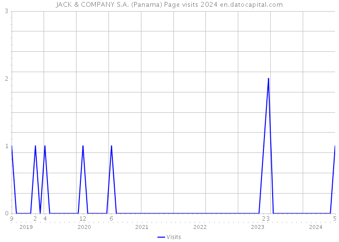JACK & COMPANY S.A. (Panama) Page visits 2024 