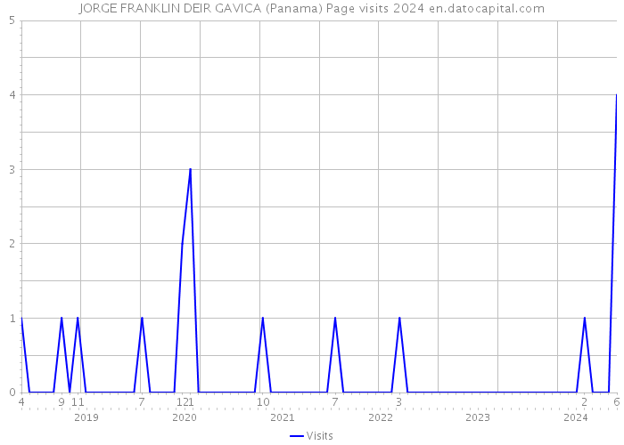 JORGE FRANKLIN DEIR GAVICA (Panama) Page visits 2024 