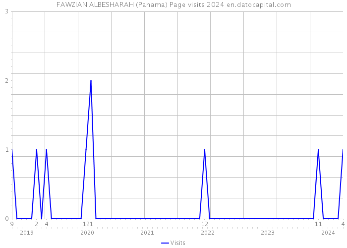 FAWZIAN ALBESHARAH (Panama) Page visits 2024 