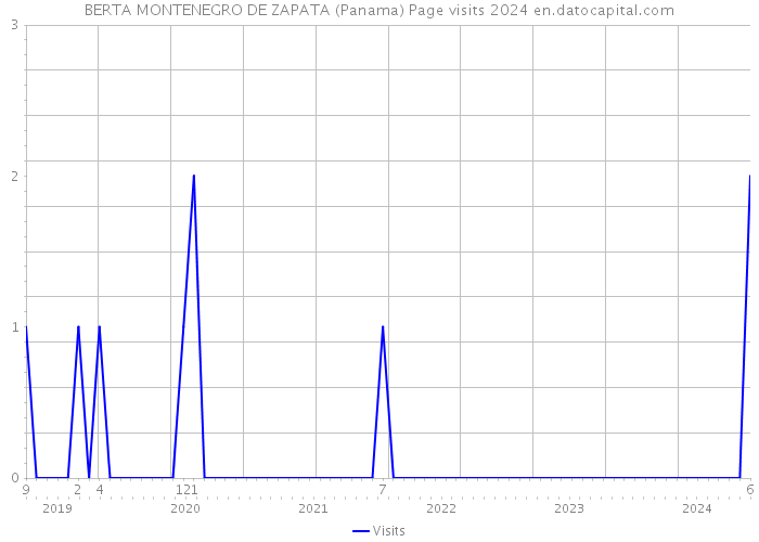 BERTA MONTENEGRO DE ZAPATA (Panama) Page visits 2024 