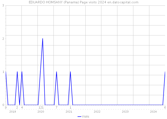 EDUARDO HOMSANY (Panama) Page visits 2024 