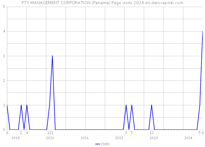 PTY MANAGEMENT CORPORATION (Panama) Page visits 2024 