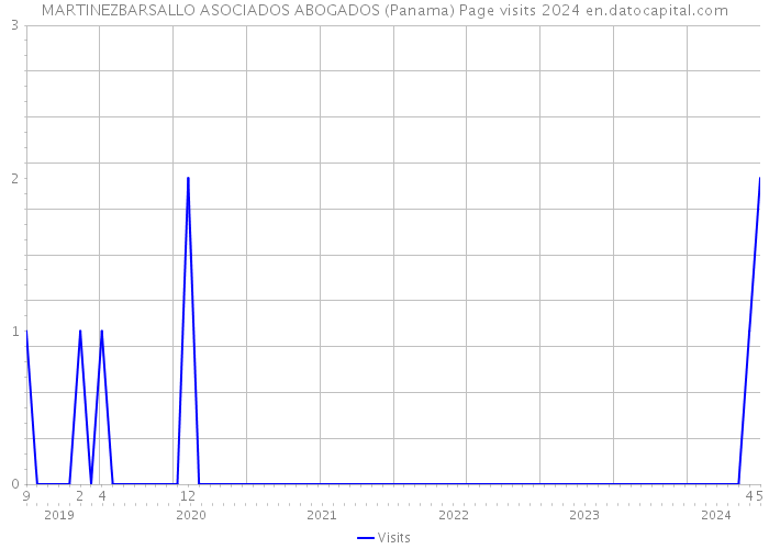 MARTINEZBARSALLO ASOCIADOS ABOGADOS (Panama) Page visits 2024 