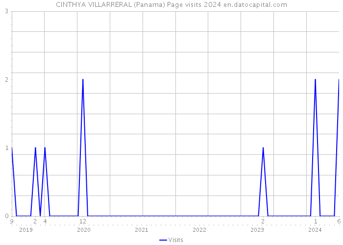 CINTHYA VILLARRERAL (Panama) Page visits 2024 
