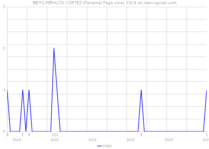 BEITO PERALTA CORTEZ (Panama) Page visits 2024 