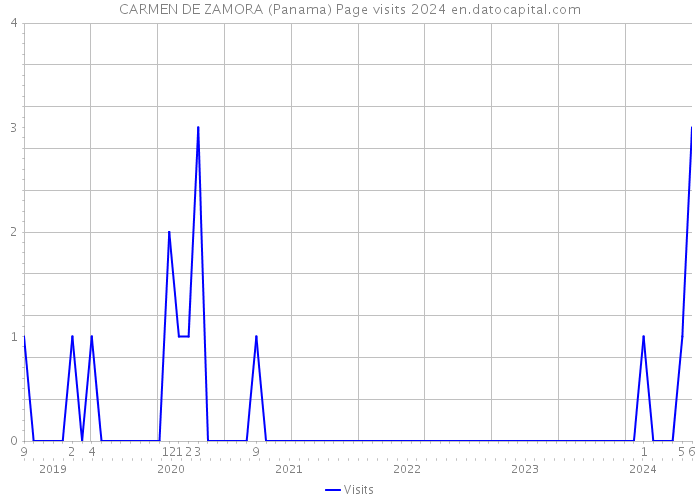 CARMEN DE ZAMORA (Panama) Page visits 2024 
