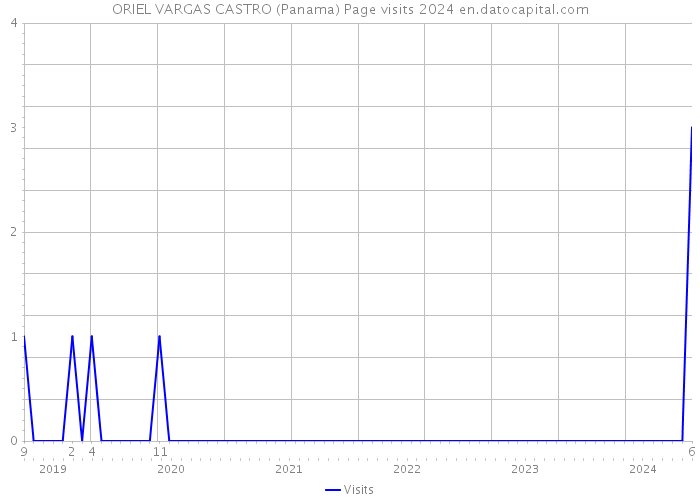 ORIEL VARGAS CASTRO (Panama) Page visits 2024 