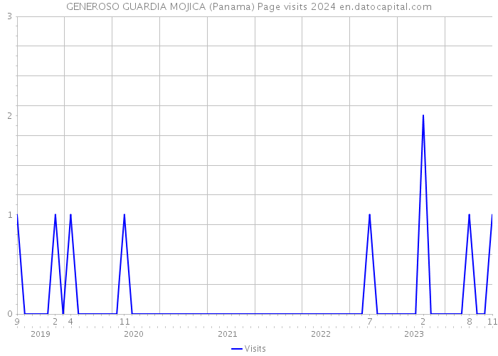 GENEROSO GUARDIA MOJICA (Panama) Page visits 2024 