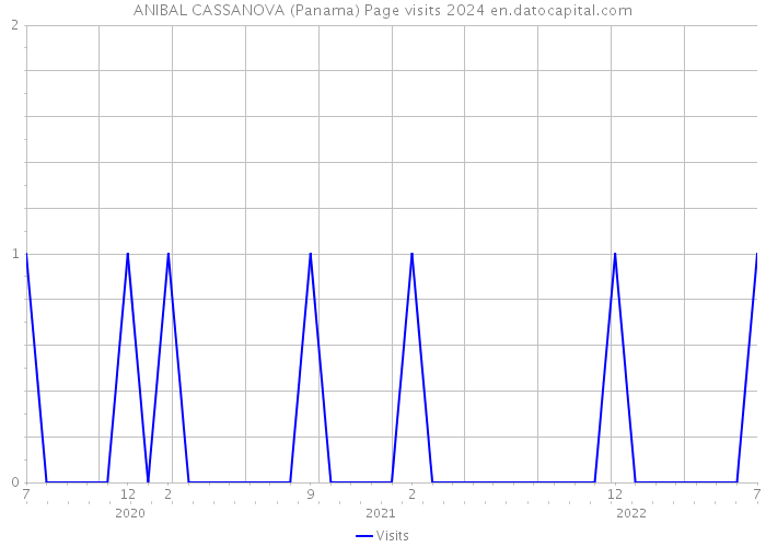 ANIBAL CASSANOVA (Panama) Page visits 2024 