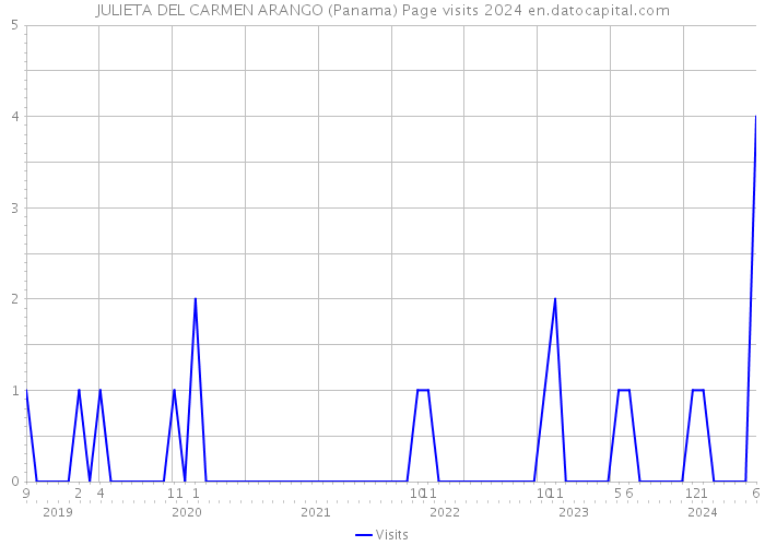 JULIETA DEL CARMEN ARANGO (Panama) Page visits 2024 
