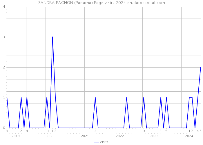 SANDRA PACHON (Panama) Page visits 2024 