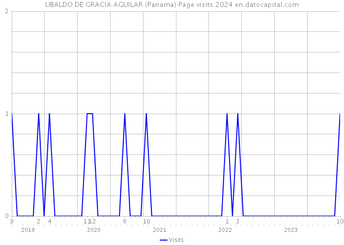 UBALDO DE GRACIA AGUILAR (Panama) Page visits 2024 