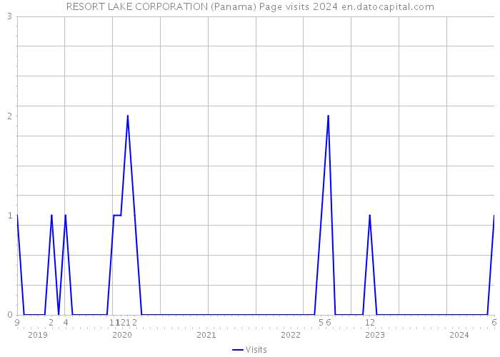 RESORT LAKE CORPORATION (Panama) Page visits 2024 