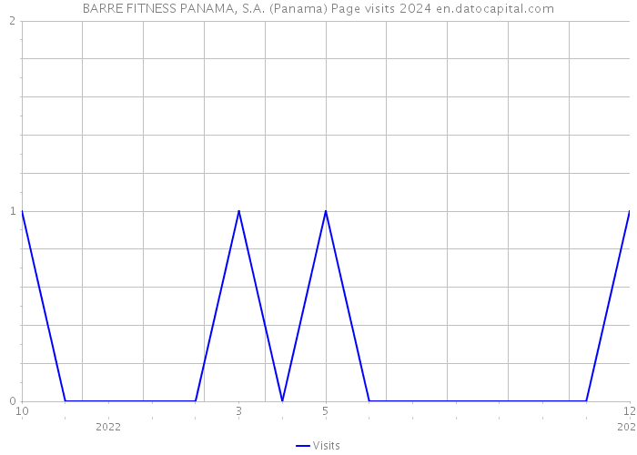 BARRE FITNESS PANAMA, S.A. (Panama) Page visits 2024 