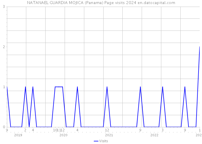 NATANAEL GUARDIA MOJICA (Panama) Page visits 2024 