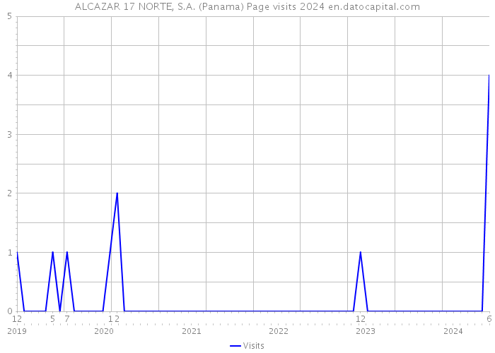 ALCAZAR 17 NORTE, S.A. (Panama) Page visits 2024 