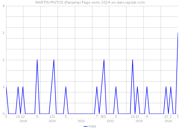 MARTIN PINTOS (Panama) Page visits 2024 