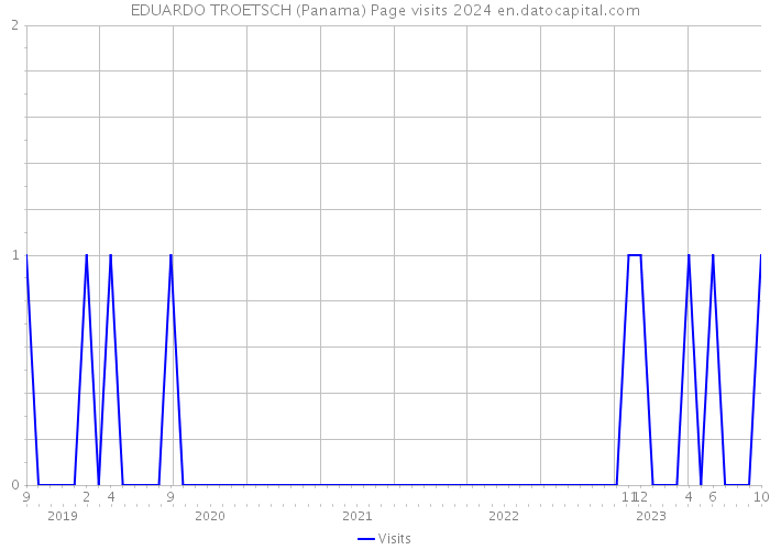 EDUARDO TROETSCH (Panama) Page visits 2024 
