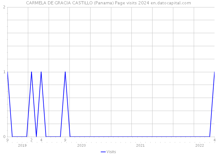 CARMELA DE GRACIA CASTILLO (Panama) Page visits 2024 