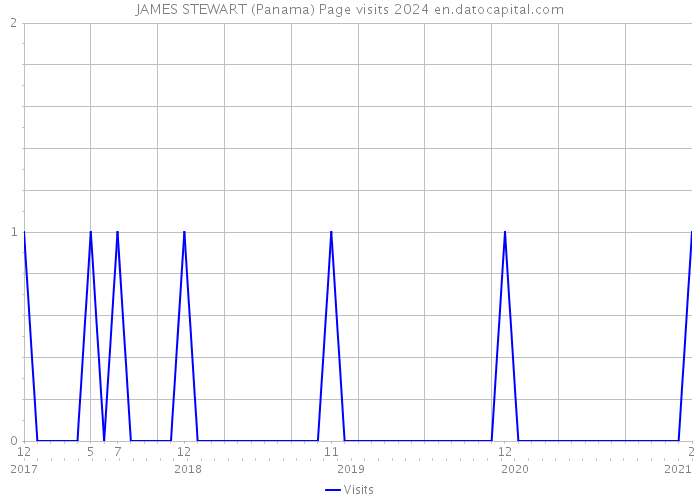 JAMES STEWART (Panama) Page visits 2024 