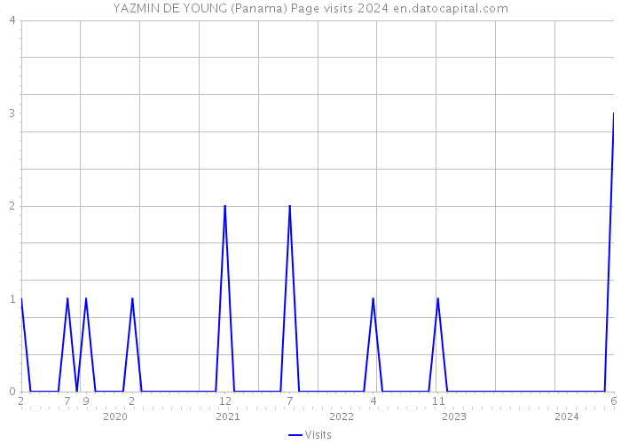 YAZMIN DE YOUNG (Panama) Page visits 2024 
