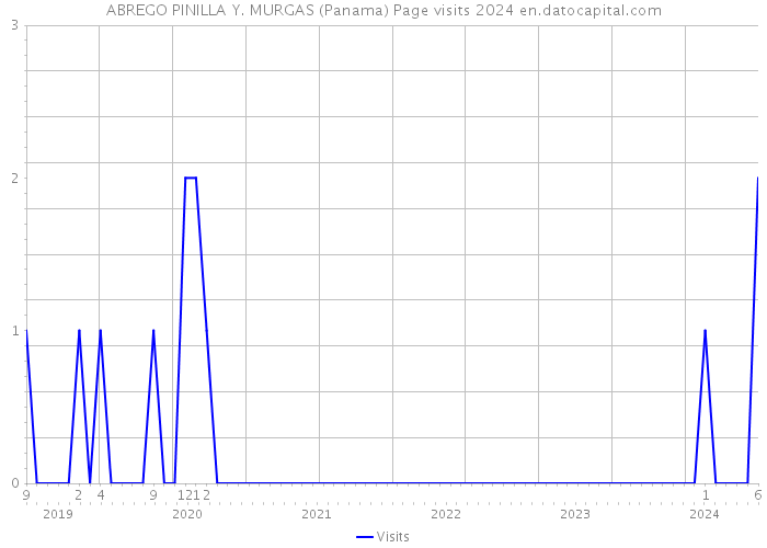 ABREGO PINILLA Y. MURGAS (Panama) Page visits 2024 