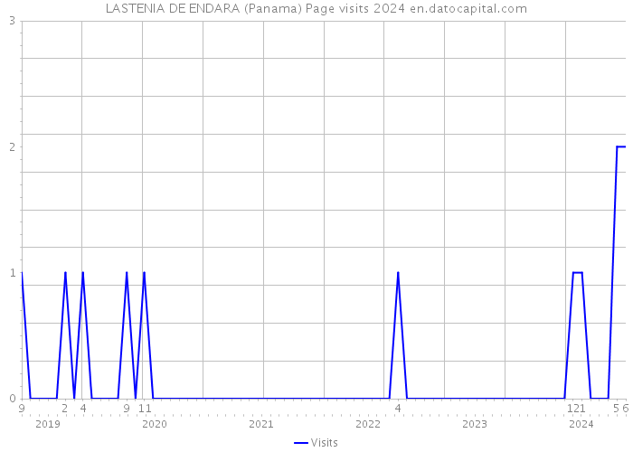 LASTENIA DE ENDARA (Panama) Page visits 2024 