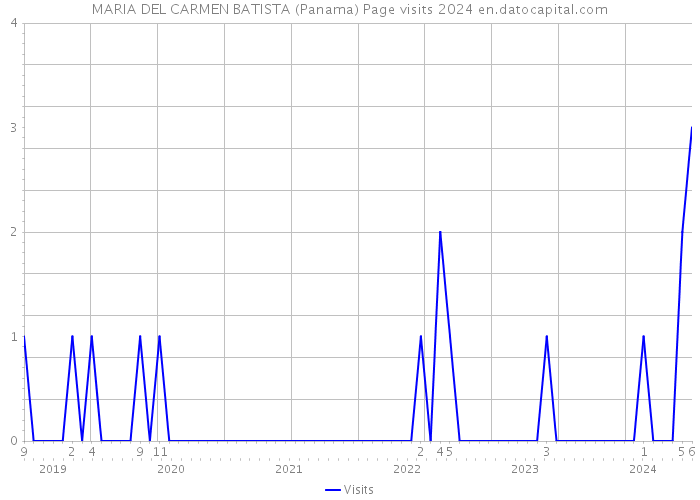 MARIA DEL CARMEN BATISTA (Panama) Page visits 2024 