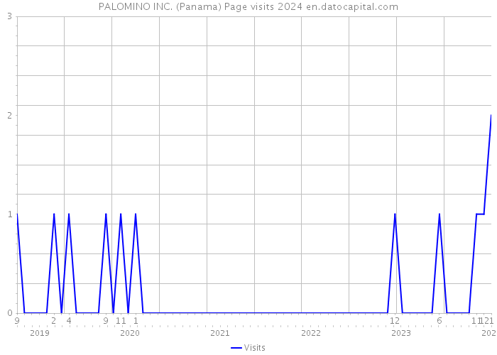 PALOMINO INC. (Panama) Page visits 2024 
