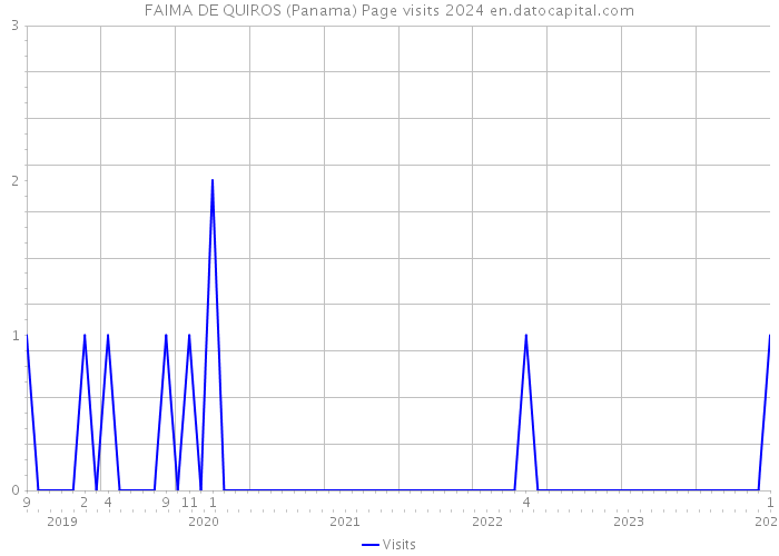 FAIMA DE QUIROS (Panama) Page visits 2024 
